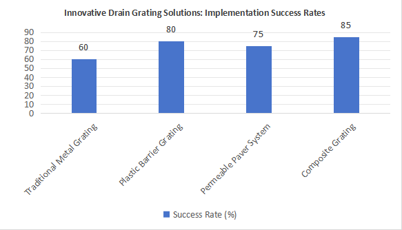 Innovative Drain Grating Solutions: Implementation Success Rates
