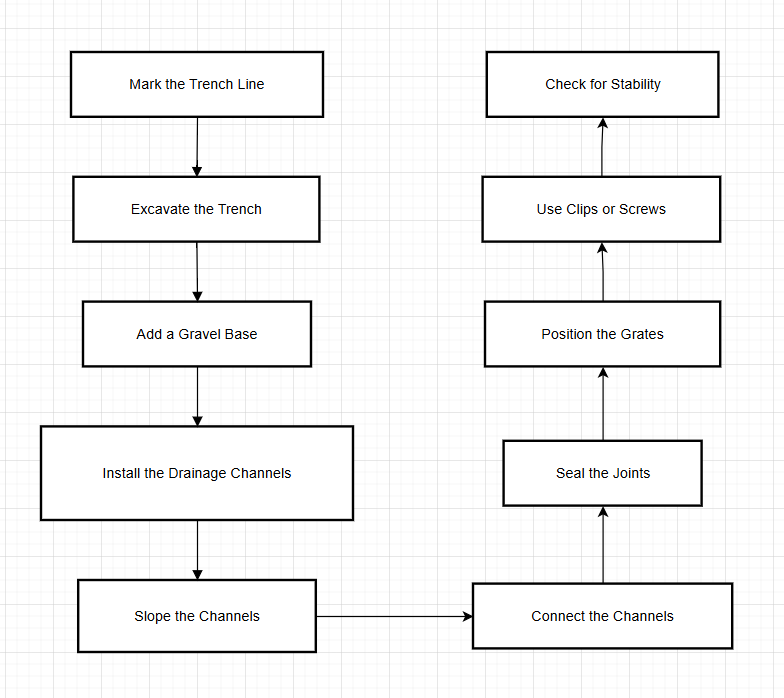Flowchart of Installing Water Grates